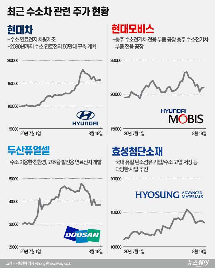 니콜라 ‘주춤’하자 국내 수소株도 조정···“테슬라보다 낫다는데” 기사의 사진