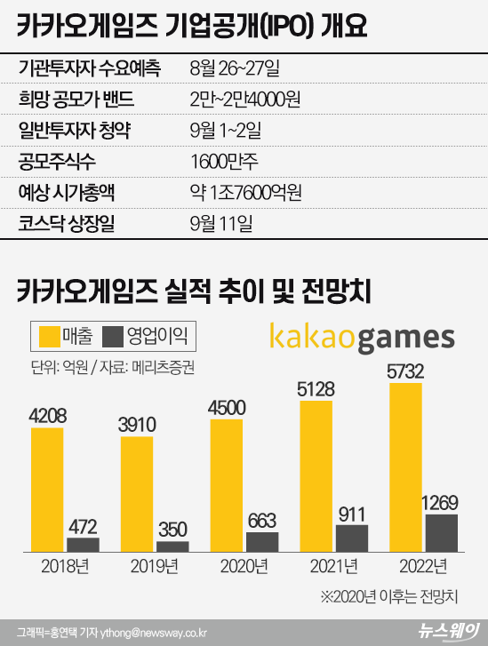 카카오게임즈. 코스닥 IPO 새 역사···수요예측 1479대1 기사의 사진