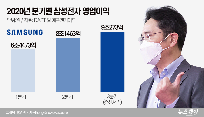 삼성전자의 올해 분기 영업이익이 코로나19 여파에도 갈수록 상승하는 흐름을 탈 것으로 전망된다. 3분기 영업이익 전망치는 9조원 수준이지만 일부 증권사는 10조원을 예상하고 있다.