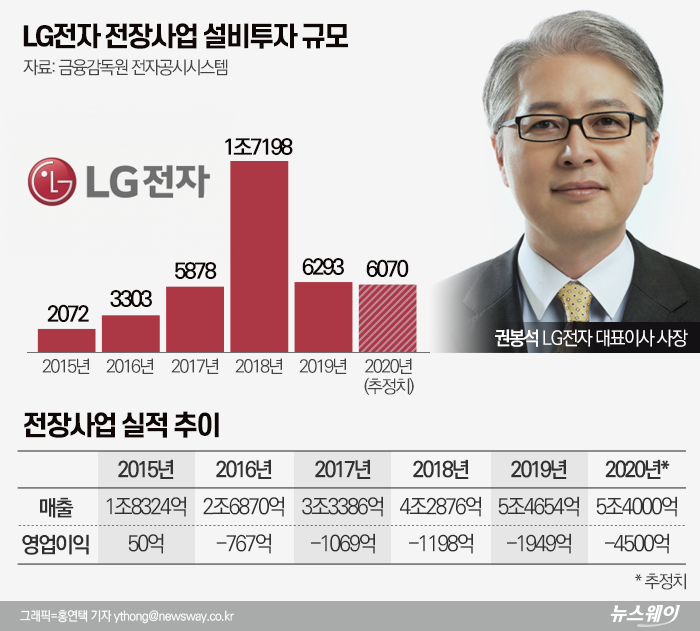 6년간 4조 쏟아부은 LG 전장사업···권봉석 내년 ‘흑자 약속’ 지킬까 기사의 사진