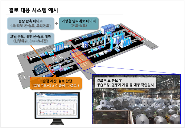 새로 적용될 결로 예보시스템은 온·습도 등의 공장 관측 데이터와 날씨 예보 데이터를 종합적으로 고려해 24~48시간 뒤의 코일 제품과 공장 내부의 온·습도를 예측한다. 이 예측을 바탕으로 이슬점을 계산해 결로 예보를 통보한다. 사진=현대제철 제공