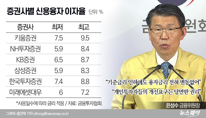 금융당국, 증권사 고금리 신용융자 인하 속도 기사의 사진