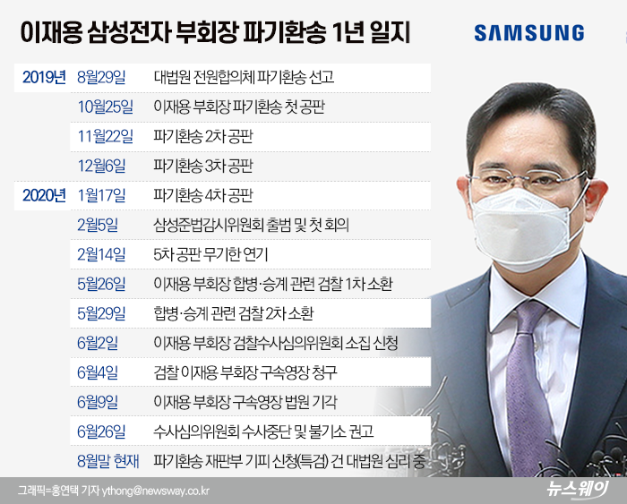 지난해 8월29일 시작된 국정농단 파기환송심 재판은 올초 이재용 부회장이 출석한 4차 공판을 끝으로 중단됐다.