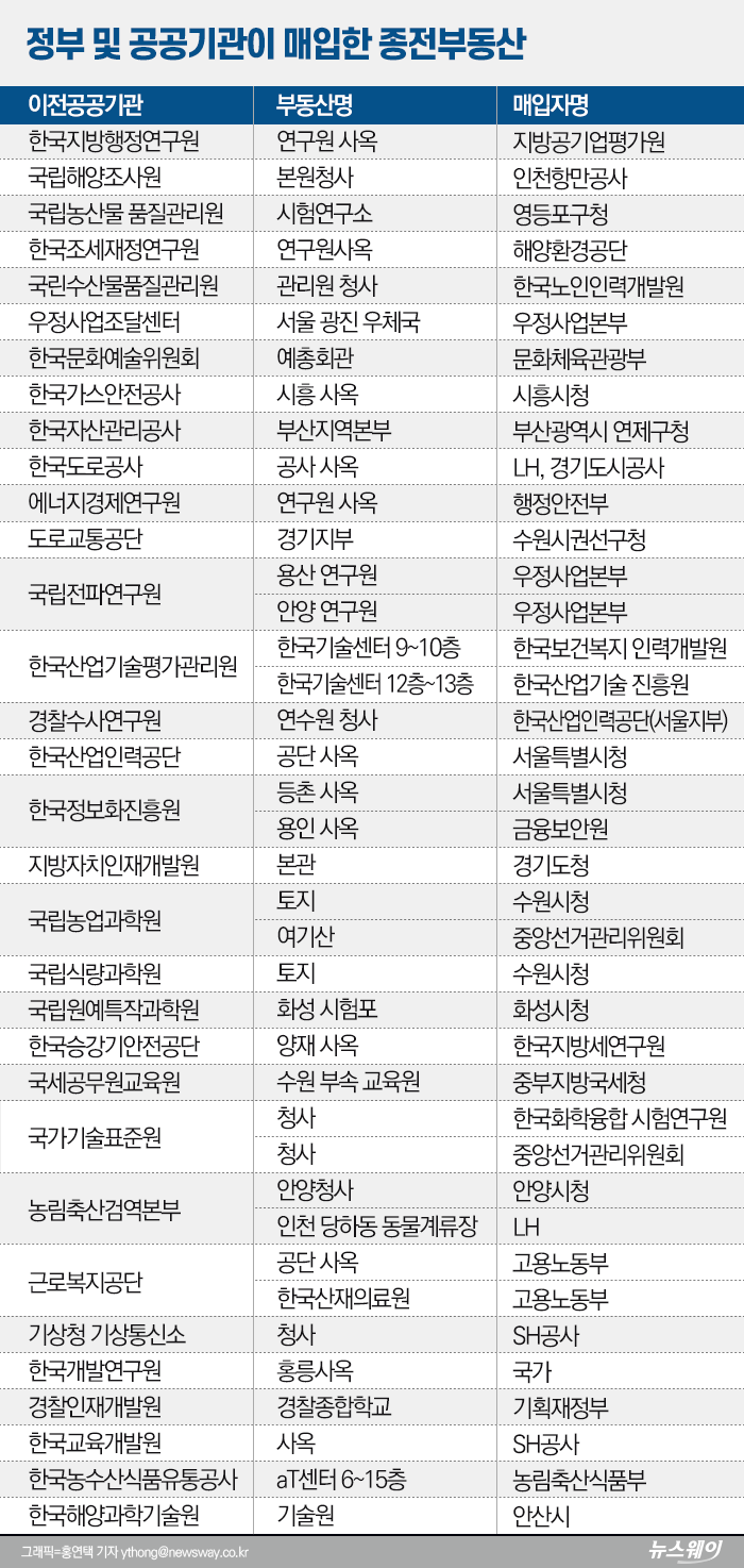 종전부동산 뚜껑 열어보니···60% 공공이 매수 기사의 사진