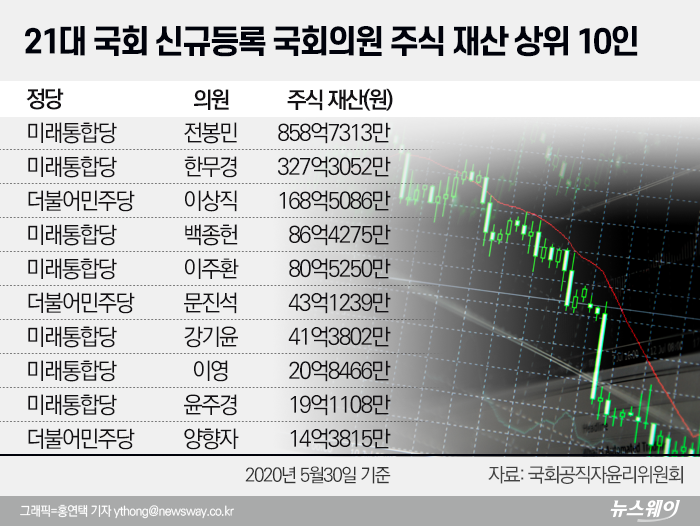 ]21대 신규의원 중 주식부자는? 기사의 사진