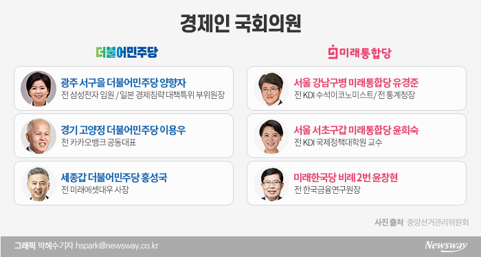  초선 경제인 재산 들여다보니···출신 기업에 집중투자 기사의 사진