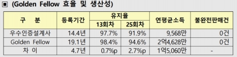 생보협회, ‘연봉 2억원’ 최우수 보험설계사 300명 선정