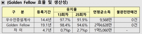 2020년 생명보험 최우수 보험설계사 ‘골든펠로우(Golden Fellow)’ 효율 및 생산성. 자료=생명보험협회