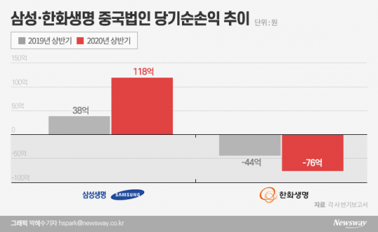 삼성·한화생명 중국법인 당기순손익 추이. 그래픽=박혜수 기자