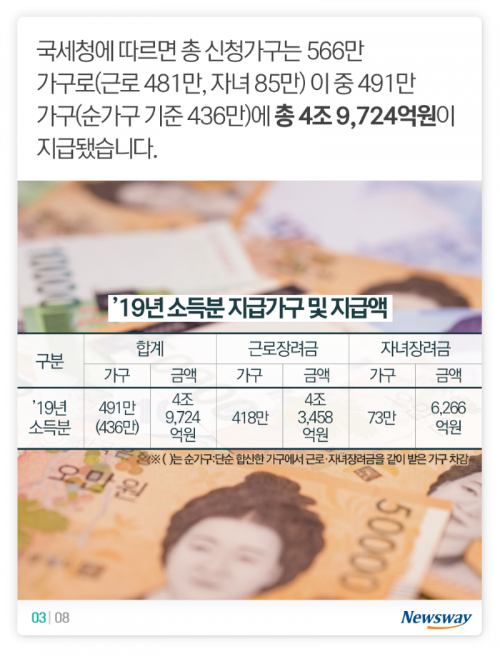 이 시국 ‘근로·자녀장려금’, 누구한테 얼마씩 갔나 봤더니 기사의 사진