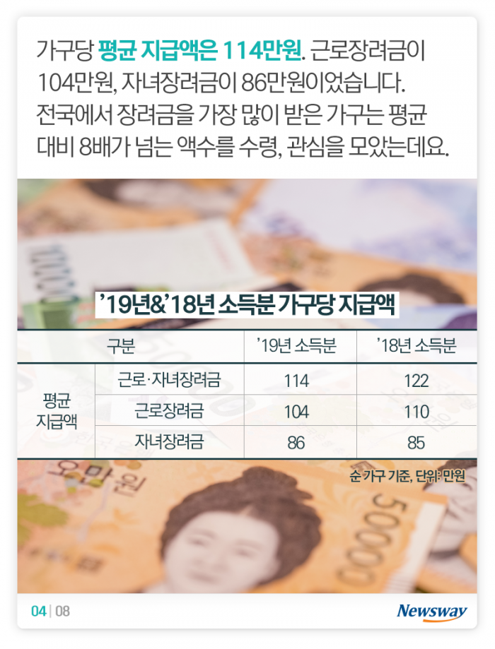 이 시국 ‘근로·자녀장려금’, 누구한테 얼마씩 갔나 봤더니 기사의 사진