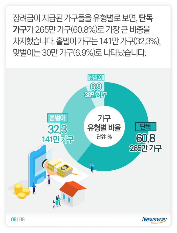 이 시국 ‘근로·자녀장려금’, 누구한테 얼마씩 갔나 봤더니 기사의 사진