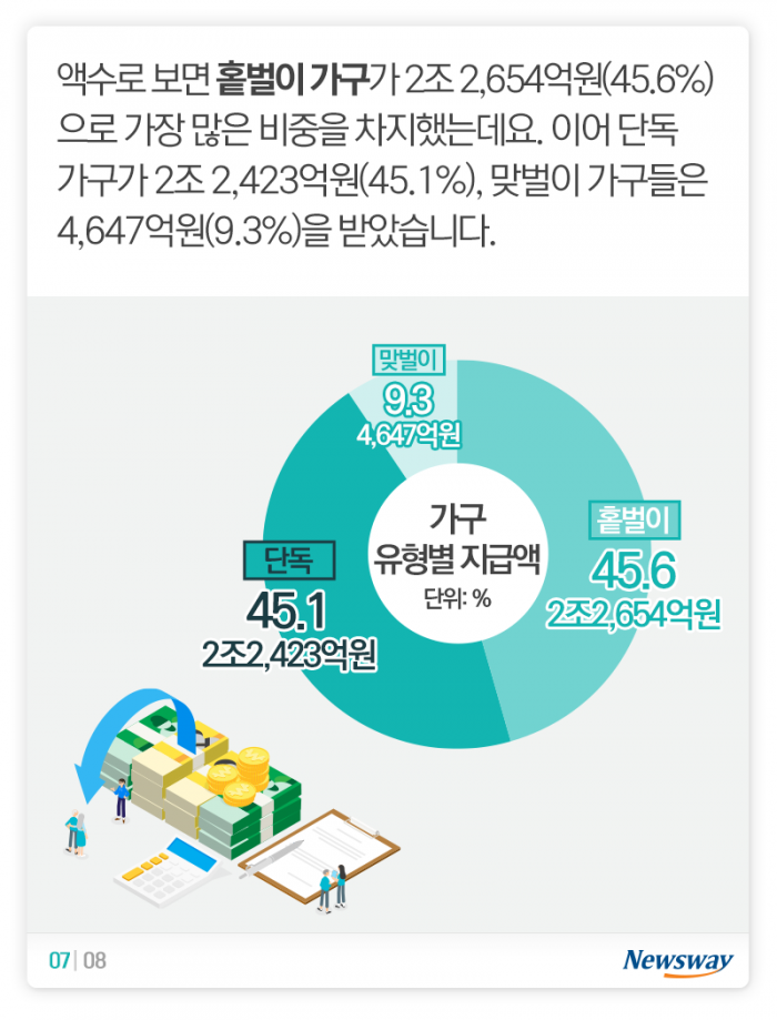 이 시국 ‘근로·자녀장려금’, 누구한테 얼마씩 갔나 봤더니 기사의 사진