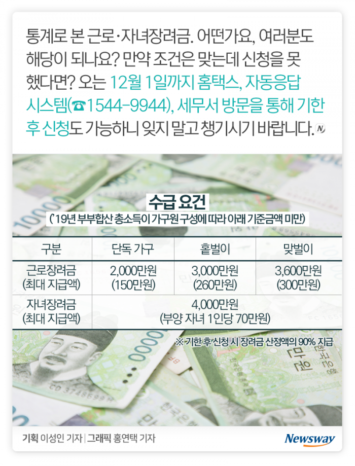 이 시국 ‘근로·자녀장려금’, 누구한테 얼마씩 갔나 봤더니 기사의 사진