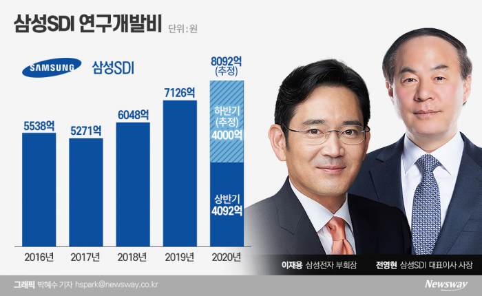 이재용-정의선 만남 후속···삼성SDI 연구개발 8000억 쓴다? 기사의 사진