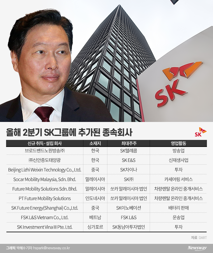 SK그룹 종속회사는 1분기말 293개에서 2분기말 302개로 증가한 것으로 나타났다. 2분기엔 신규 취득 6곳, 신규 설립 3곳이 그룹에 편입된 종속회사로 공시됐다.