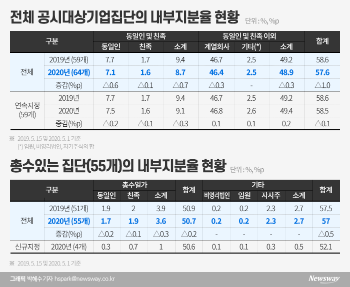 재벌총수 3%대 지분으로 기업지배···일감 몰아주기 사각지대 증가 기사의 사진