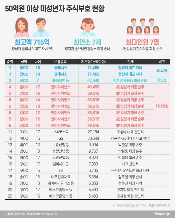 억소리나는 ‘주식 금수저’의 세계 기사의 사진