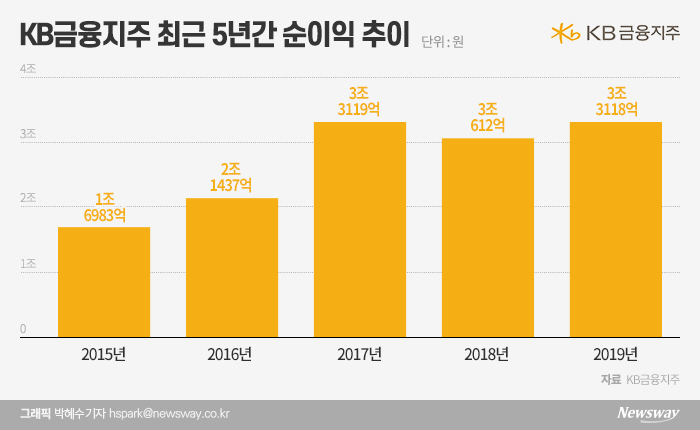 실적·도덕성·리더십···힘 실리는 ‘윤종규 대세론’의 3대 배경 기사의 사진