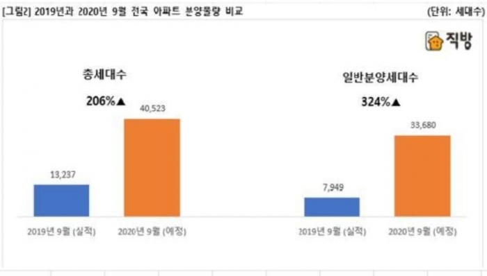 자료=직방