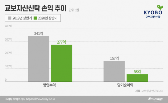 교보자산신탁 손익 추이. 그래픽=박혜수 기자