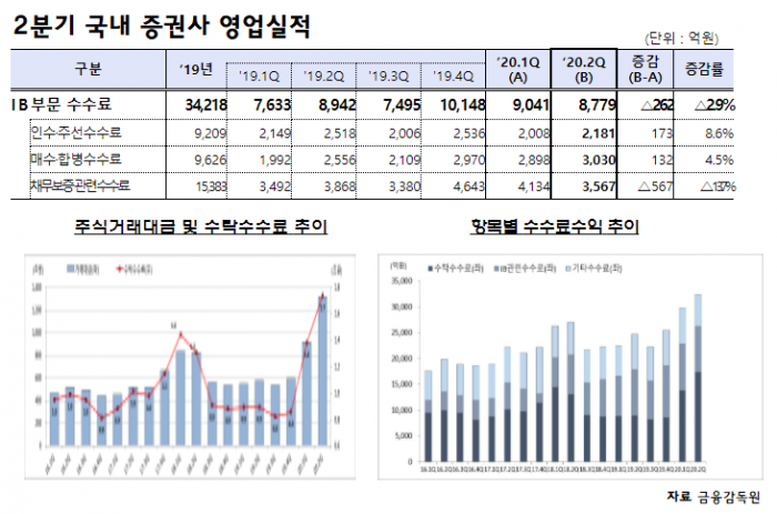 “동학개미의 힘”···2분기 증권사 순익 249%↑ 기사의 사진