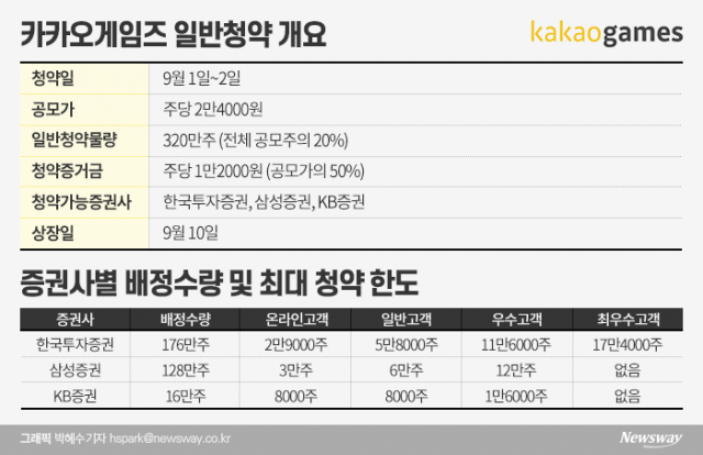 ‘영끌’했는데···카카오게임즈 1주라도 더 받으려면? 기사의 사진