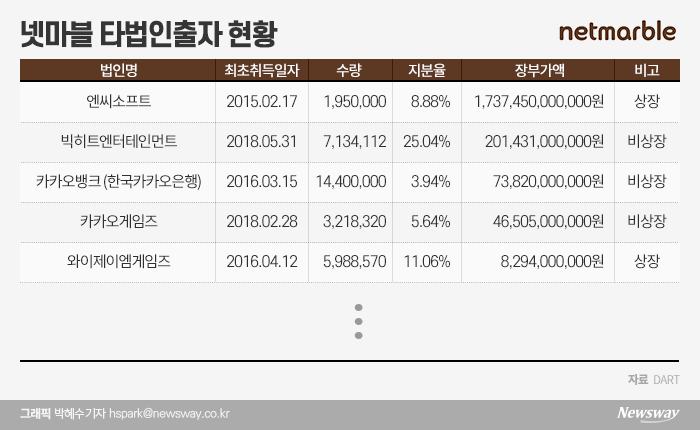  ‘투자 대박’ 주목 받는 넷마블···증권가 경고 왜? 기사의 사진