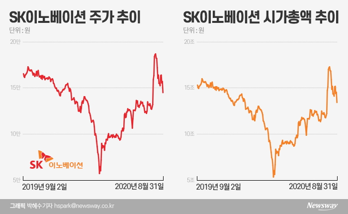 소송합의금 2조?···SK이노베이션 주가 조정은 기회? 기사의 사진