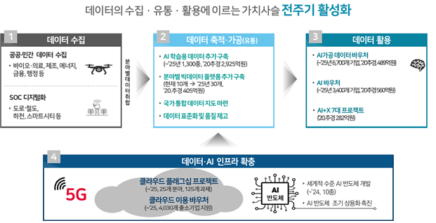 데이터댐 7개 사업 연계 구성도. 자료=과학기술정보통신부
