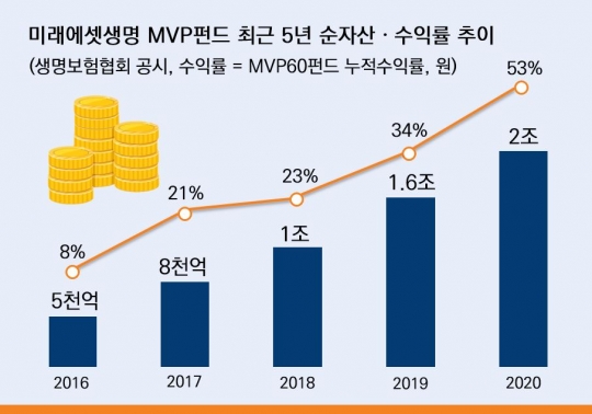 미래에셋생명 변액보험 ‘MVP펀드’ 순자산 및 수익률 추이. 자료=미래에셋생명
