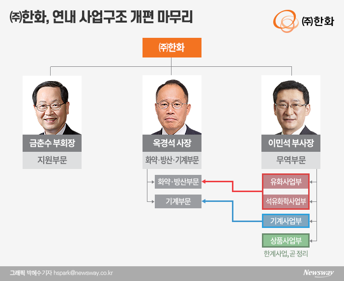 ㈜한화가 무역부문을 사실상 폐지하는 가운데, 옥경석 화약·방산·기계부문 대표이사 사장의 입지가 확대될 전망이다. 그래픽=박혜수 기자