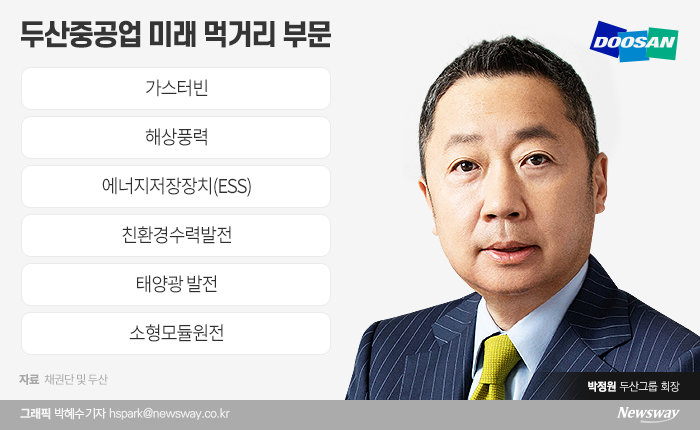 두산중공업은 가스터빈, 해상풍력 등을 주축으로 하는 친환경에너지 기업으로 사업 재편을 추진 중이다. 그 사이 1조5000억원 규모 주기기 공급 수주 물량을 확보한 소형모듈원전 사업군은 주력 사업으로 키운다는 내부 방침이다.