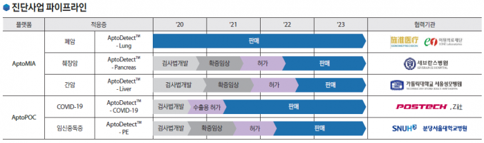압타머사이언스 “폐암·췌장암·코로나19 조기진단 시장 선도” 기사의 사진