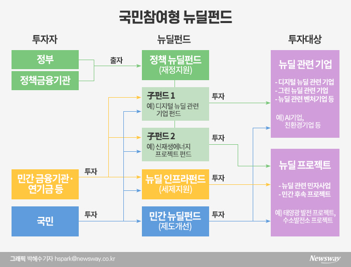 전방위적 뉴딜 투자 본격화···민관 힘 합해 190조원 쏟는다(종합) 기사의 사진