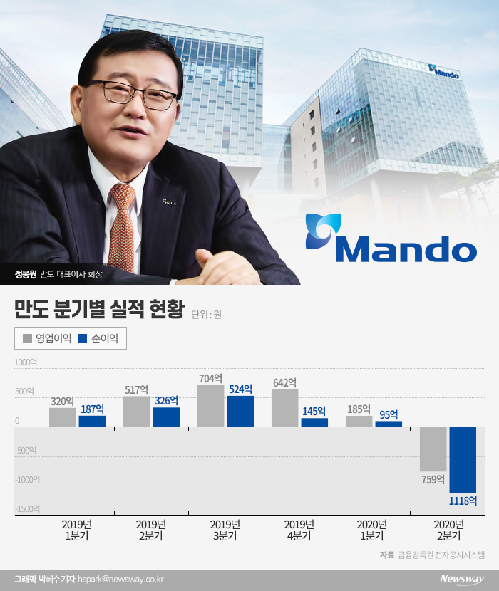 지난해 7월 만도의 비상경영을 선포했던 정몽원 회장이 올해 코로나19 여파로 실적 개선 작업에 어려움을 겪고 있다. 지난 2분기 영업부문 적자는 창사 이래 처음이다.