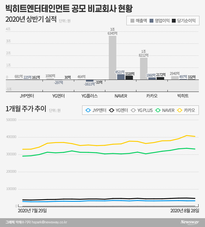 증권신고서로 본 BTS···피어그룹에 왜 네이버·카카오가 기사의 사진