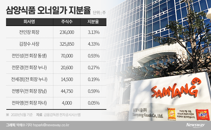 삼양식품 오너일가 부재 속 3세 전병우 승진···경영수업 속도 기사의 사진