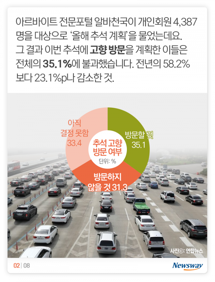 이번 추석에는 “고향보다 ○○” 기사의 사진