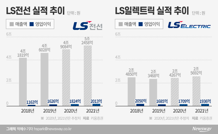 그린뉴딜 훈풍 속 LS전선·LS일렉트릭 신재생에너지 사업 ‘훨훨’ 기사의 사진
