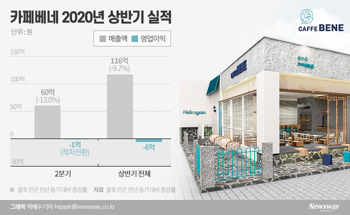재도약 노리는 카페베네, ‘기사회생’ 가능할까 기사의 사진
