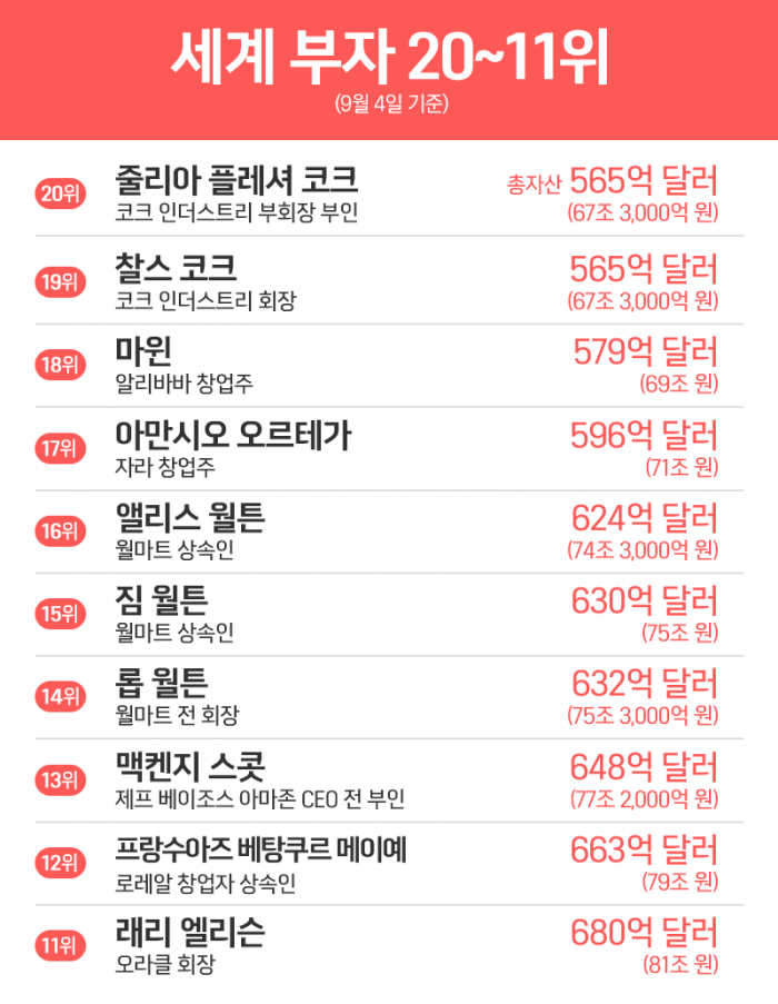하루 10조원 날아가도 235조 남았다···세계 갑부 1위는? 기사의 사진