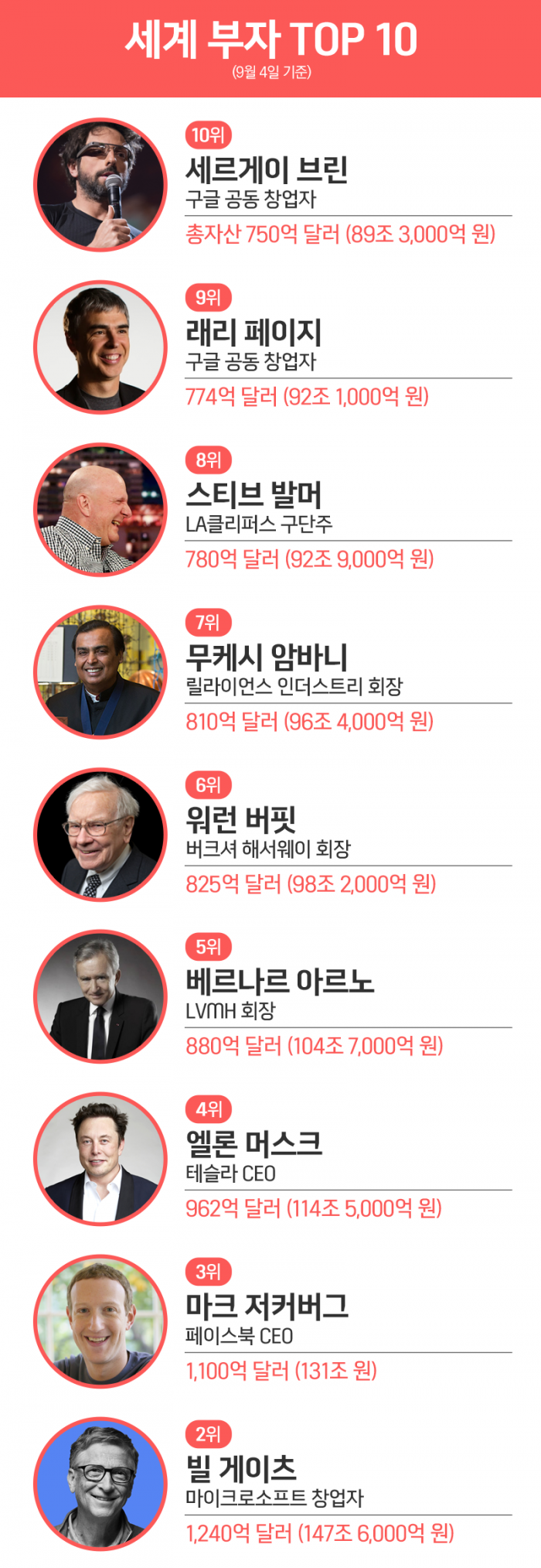 하루 10조원 날아가도 235조 남았다···세계 갑부 1위는? 기사의 사진