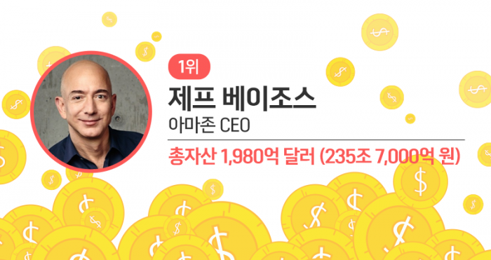 하루 10조원 날아가도 235조 남았다···세계 갑부 1위는? 기사의 사진