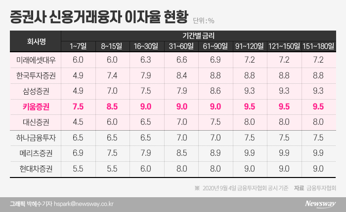 금융당국 권고 무시한 키움證···“신용이자 인하, 검토안해” 기사의 사진