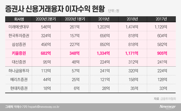 금융당국 권고 무시한 키움證···“신용이자 인하, 검토안해” 기사의 사진