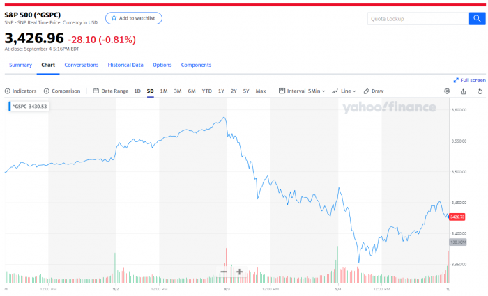 S&P 500 지수 최근 5거래일 추이. 출저=야후파이낸스