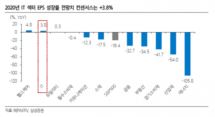 美 대형기술주 급락에도··· 증권가 “큰 조정 없을 것” 기사의 사진