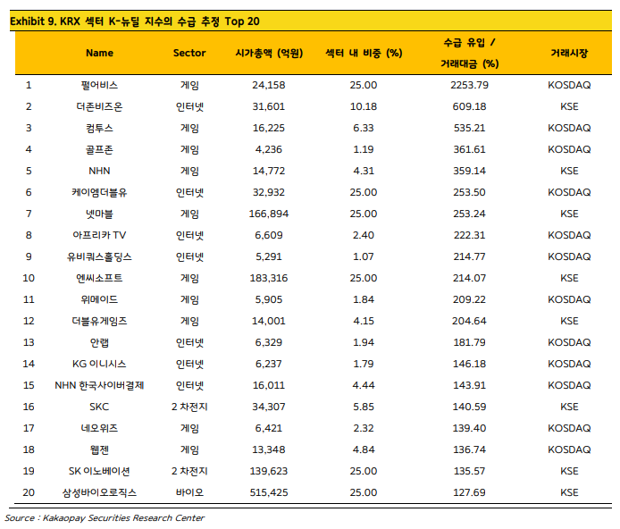 KRX 섹터 K-뉴딜지수의 수급에서는 펄어비스(2253.79%), 컴투스(535.21%), 골프존(361.61%), 케이엠더블유(253.50%), 아프리카TV(222.31%) 등 코스닥 기업의 수혜를 전망했다./사진=카카오페이증권