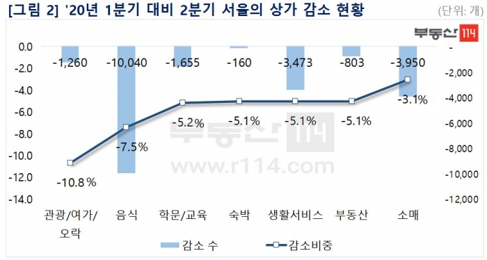 2020년 2분기 업종별 서울 내 상가 감소 추이. 자료=부동산114